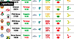 Обзор посещаемости 19 тура чемпионата России по футболу, сезон 2017-2018