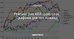 Рейтинг Эло АПЛ 1998-2016. Графики для топ-команд