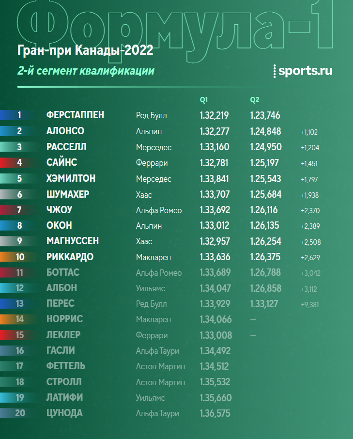 Квалификация формула