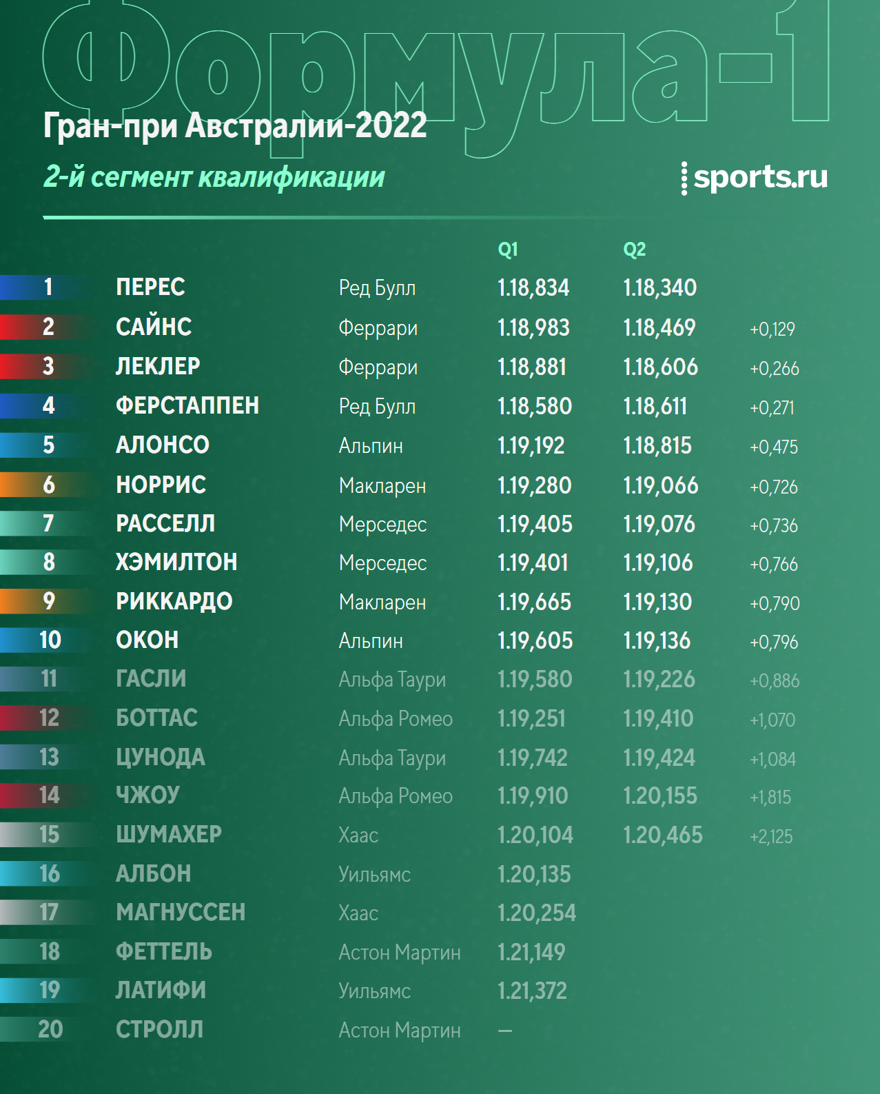 Ф1 гран при великобритании 2024 квалификация. Гран при Австралии 2022. Квалификация ф 1 Гран при Австралии. Квалификация Абу Даби 2022. Формула 1 2023 Результаты квалификации.