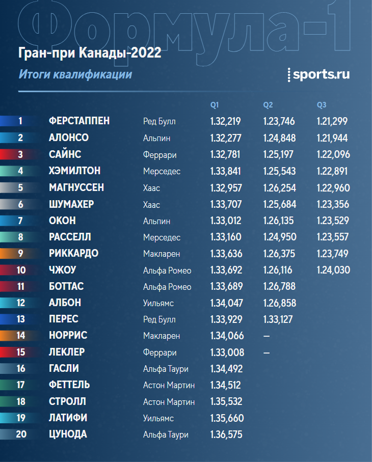 Гран при монца квалификация. Квалификация ф1. Как проходит квалификация в формуле 1. Formula 2001 Гран при Канады. Расписание Гран при формула 1 2023.