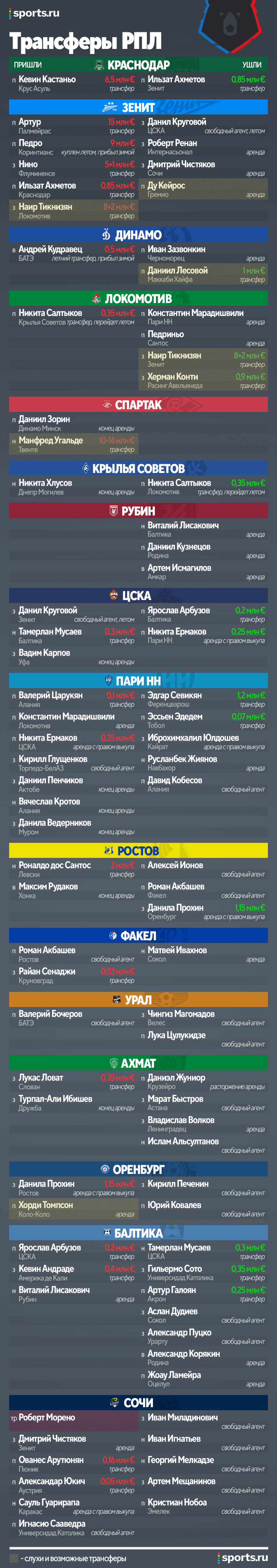 Таблица трансферов рфпл лето 2024