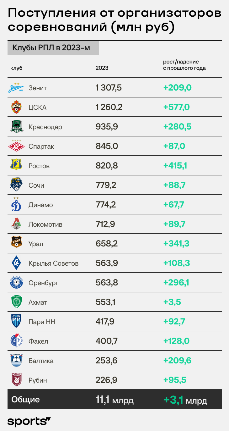 💸 Все деньги РПЛ: «Краснодар» увеличил прибыль на 13 млрд (!), «Спартак» в  большом минусе по трансферам, «Зенит» все еще гегемон - Good Sport - Блоги  Sports.ru
