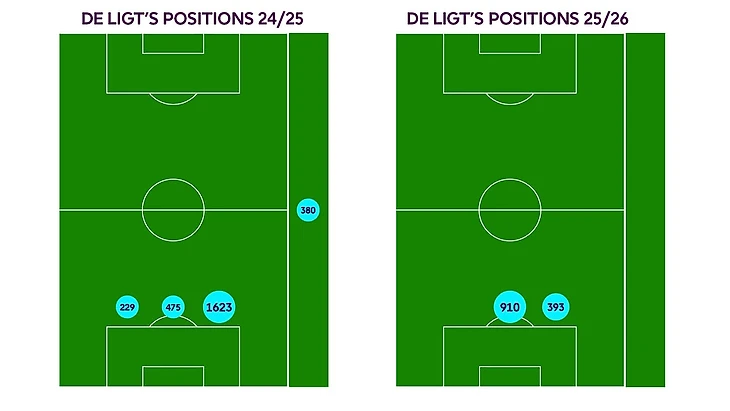 Comparison of De Ligt's defensive positions