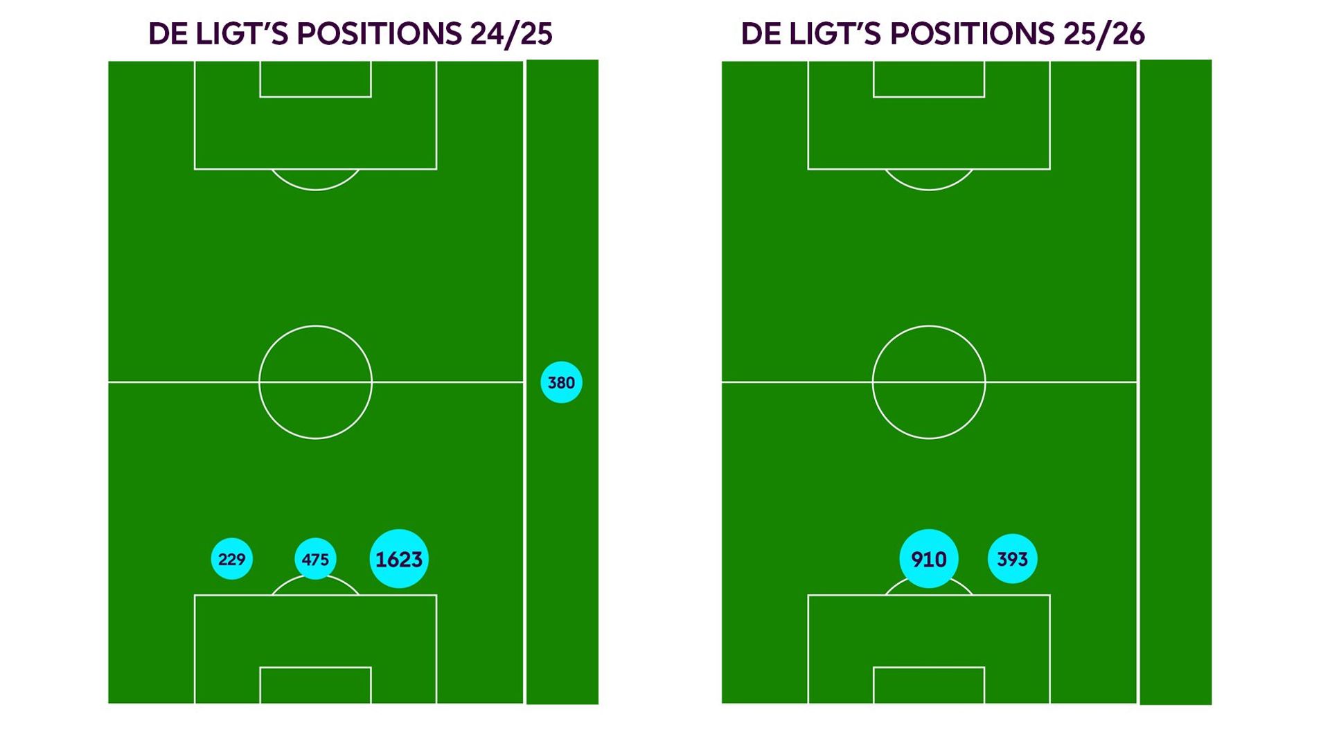 Comparison of De Ligt's defensive positions