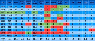 Даниил Медведев в первой половине года: статистика