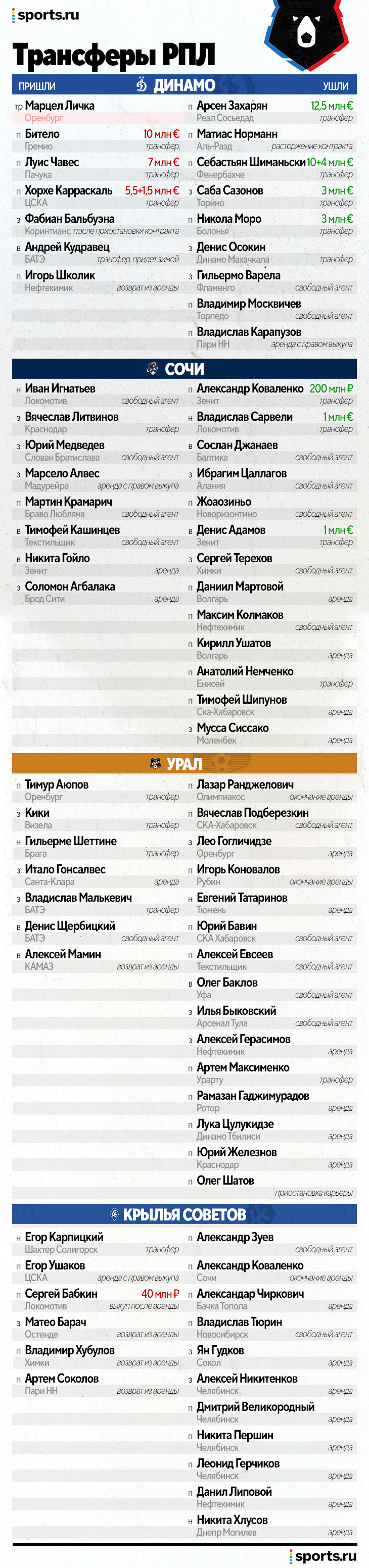 Таблица переходов рфпл лето 2024. Таблица трансферов Суперлиги.