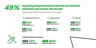 Каждый второй посетитель фитнес-клуба занимается без системы питания
