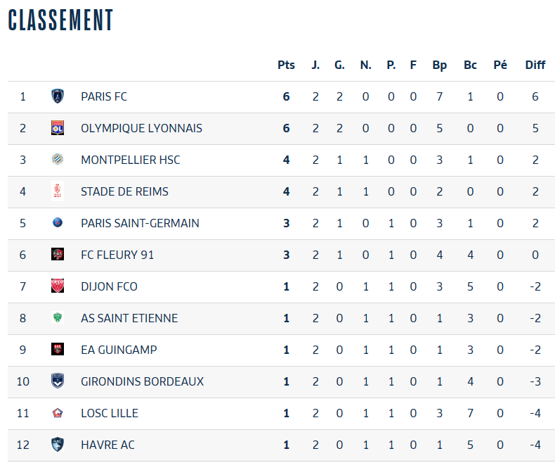 Чемпионат франции женщины таблица