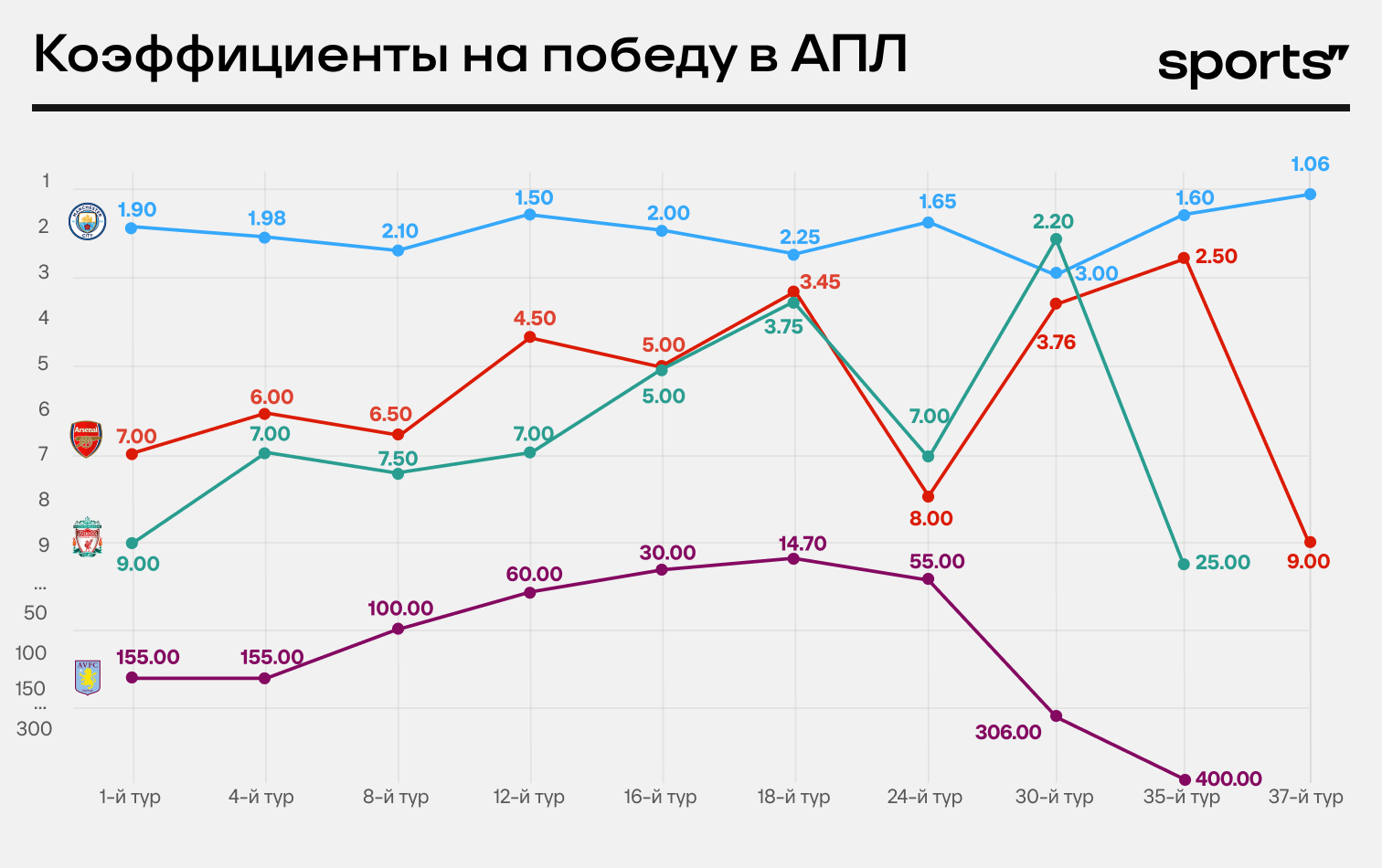 АПЛ выиграл главный фаворит букмекеров – «Сити». Только в ковидном сезоне  было иначе - Ставки на Спортс: Евро-2024 - Блоги Sports.ru