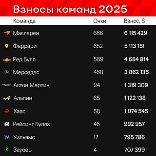 Команды выложат $32 млн только за участие в новом сезоне «Ф-1»! Это рекорд всех времен