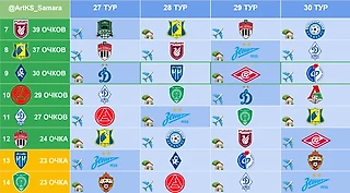«Крылья» находятся в шаге от восьмого места, длина которого составляет 7 очков