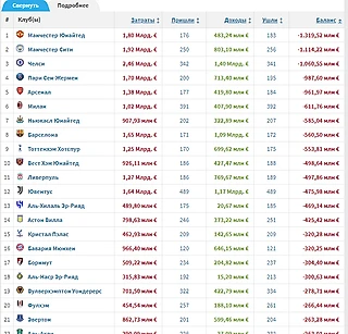 Трансферный баланс с 2013/14 по 2023/24