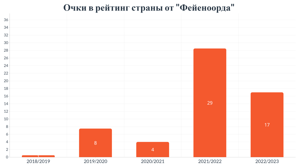 Прогресс «Эредивизи», или как изменились привычные «топ-5 европейских  чемпионатов» - О футбольчике - Блоги Sports.ru