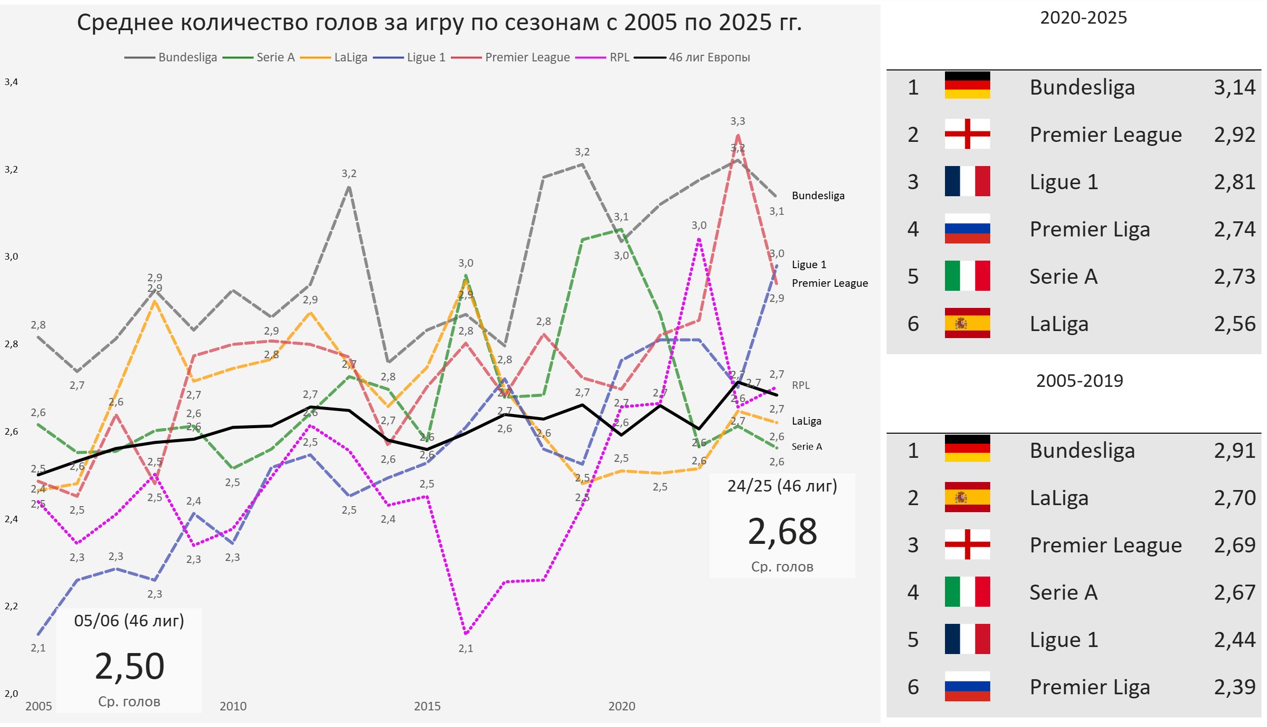 РПЛ догнала и перегнала Европу по голам: cтатистика 46 лиг с 2005 по 2025