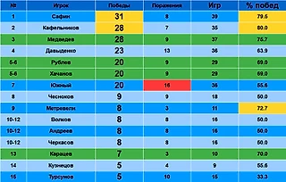 Статистика побед российских теннисистов на Шлемах