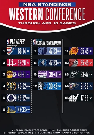 Кто какое место займет в NBA при одинаковых результатах?
