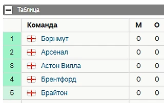 Снова второй: Спортс не упустил шанс напомнить Арсеналу о любимом месте