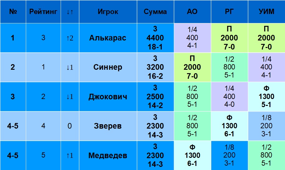 Как теннисисты первой сотни выступают на ТБШ: подробная статистика