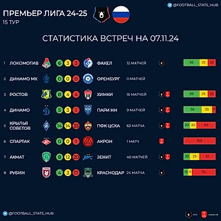 Статистика встреч команд премьер лиги перед 15 туром