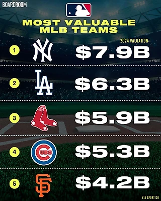 Самые дорогие команды бейсбольной лиги США