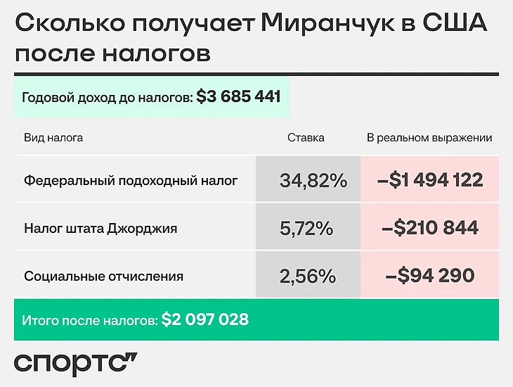 Рейтинг зарплат МЛС: Миранчук опередил Ройса, а Месси получает больше, чем целые составы