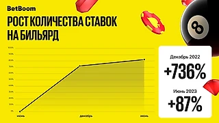 Россияне стали чаще ставить на бильярд: BetBoom отметил рост ставок на «Русскую пирамиду» на 892%