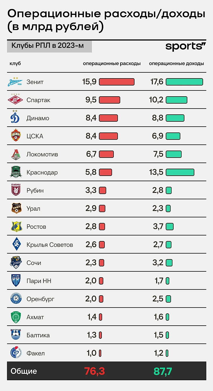 💸 Все деньги РПЛ: «Краснодар» увеличил прибыль на 13 млрд (!), «Спартак» в  большом минусе по трансферам, «Зенит» все еще гегемон - Good Sport - Блоги  Sports.ru