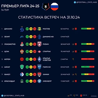 Статистика встреч команд премьер лиги перед 14 туром