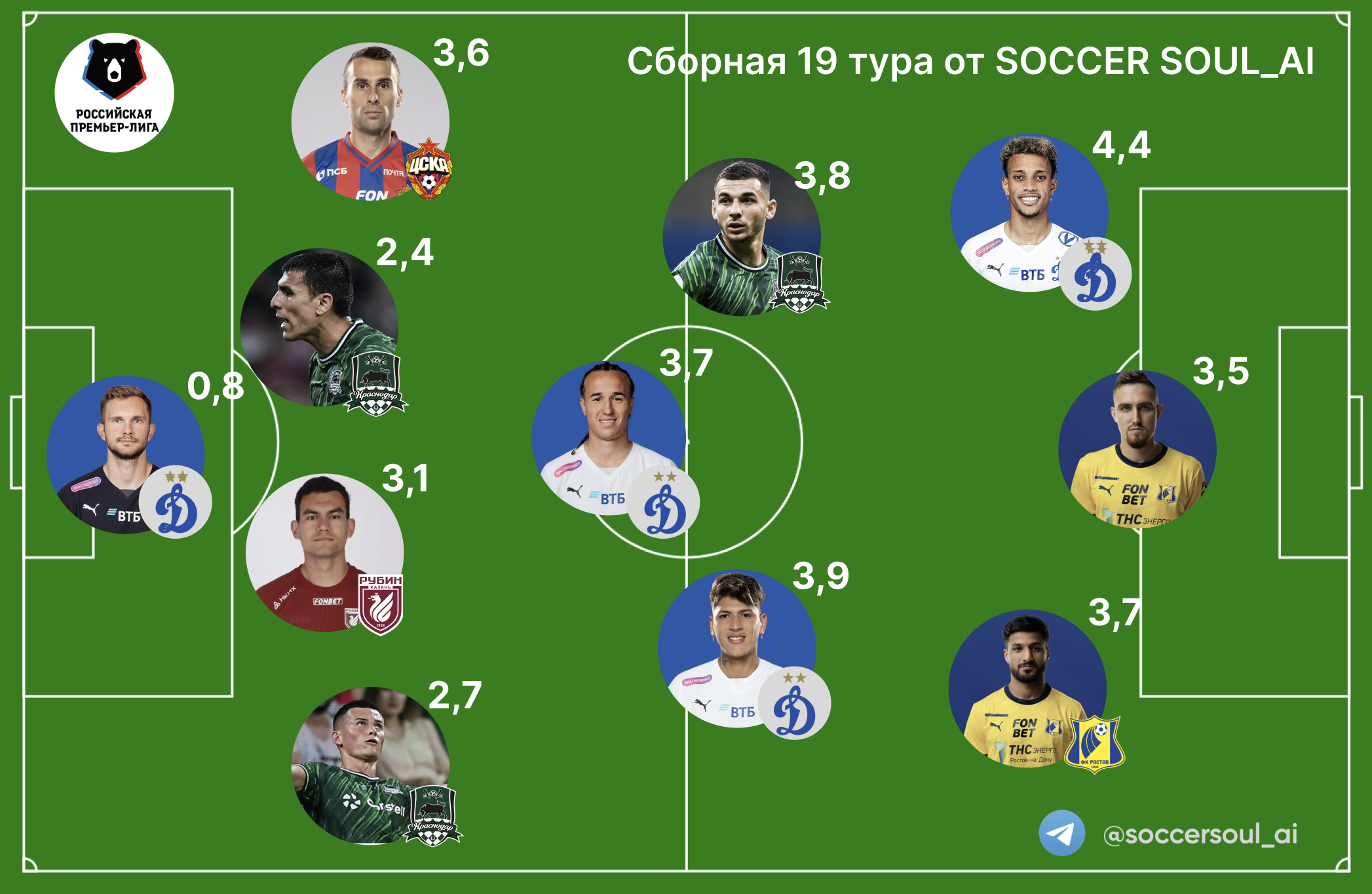 Сборная 19-го тура РПЛ: MVP – Бителло, открытие – Ашурматов, джокер – Жемалетдинов