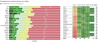 Ротация vs стабильность: анализ игрового времени в сезоне-24/25