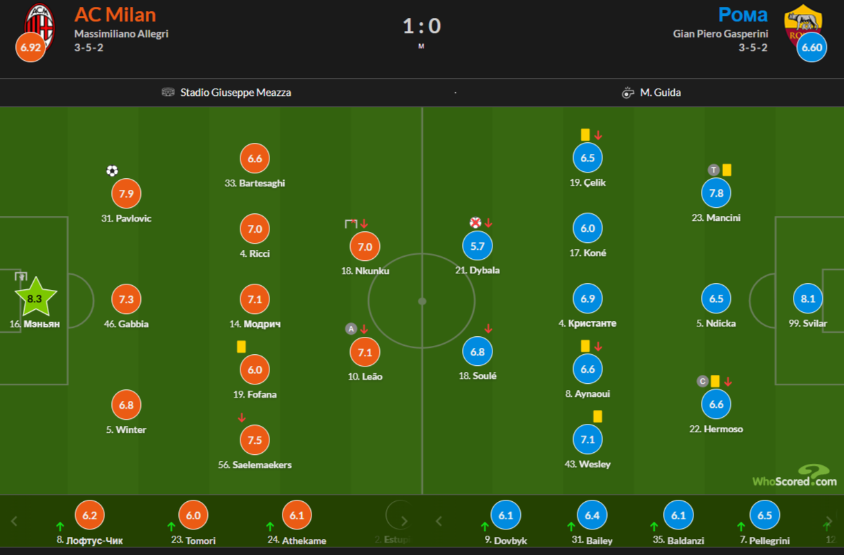 Большой обзор матча «Милан» – «Рома»
