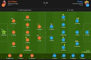 Большой обзор матча «Милан» – «Рома»