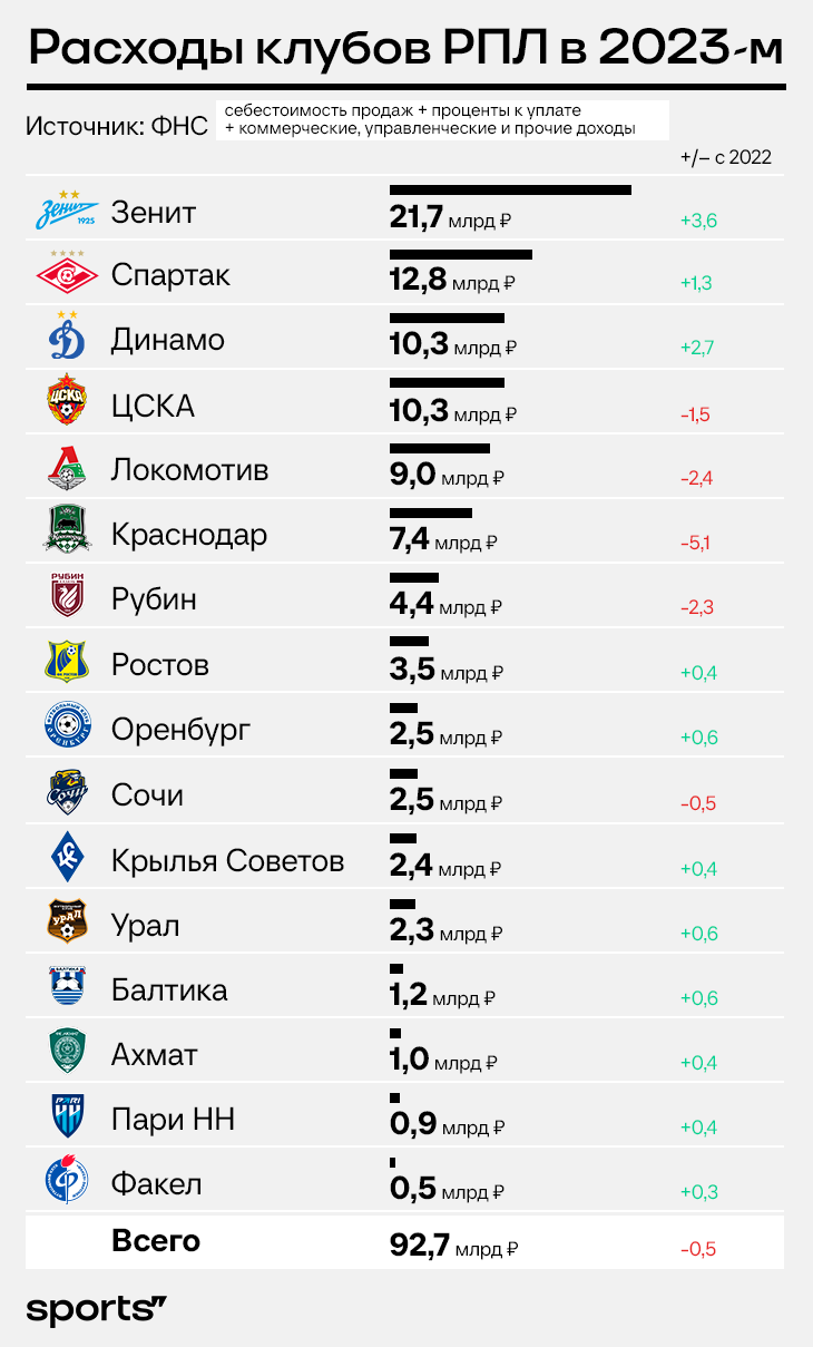 Зенит» первый по доходам и расходам, «Краснодар» – по прибыли, «Спартак» –  по убыткам: деньги клубов РПЛ - Good Sport - Блоги Sports.ru