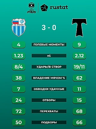 Пять мыслей после матча «Ротор» - «Торпедо»