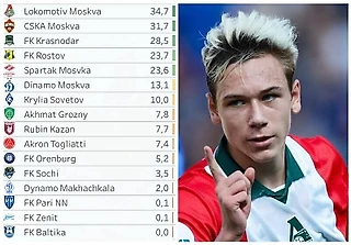 «Локомотив», ЦСКА и «Краснодар» — лидеры РПЛ по доверию воспитанникам — CIES