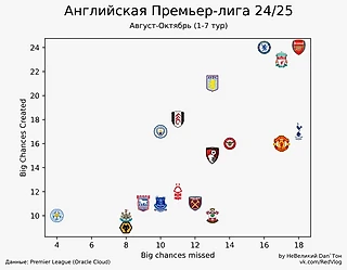 Статистика АПЛ за первые 7 туров: XG, Big Chances, угловые