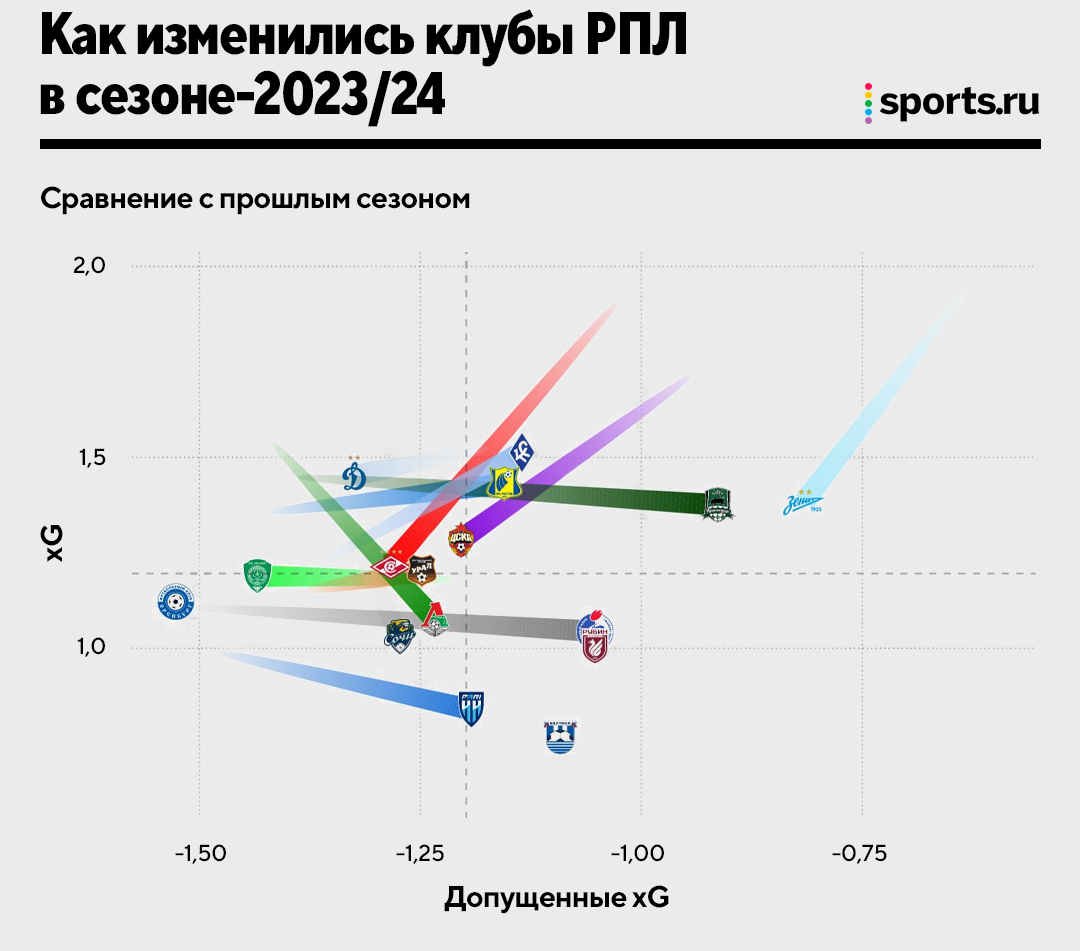 Коллективная деградация топ-клубов, копии «Брайтона», космический рывок  «Факела»: изучаем тактику РПЛ - БЛЮЗ - Блоги Sports.ru