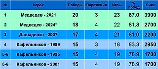 Рейтинг российских теннисистов по победам на ТБШ