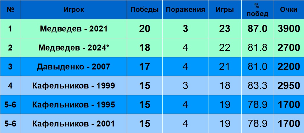 Рейтинг российских теннисистов по победам на ТБШ