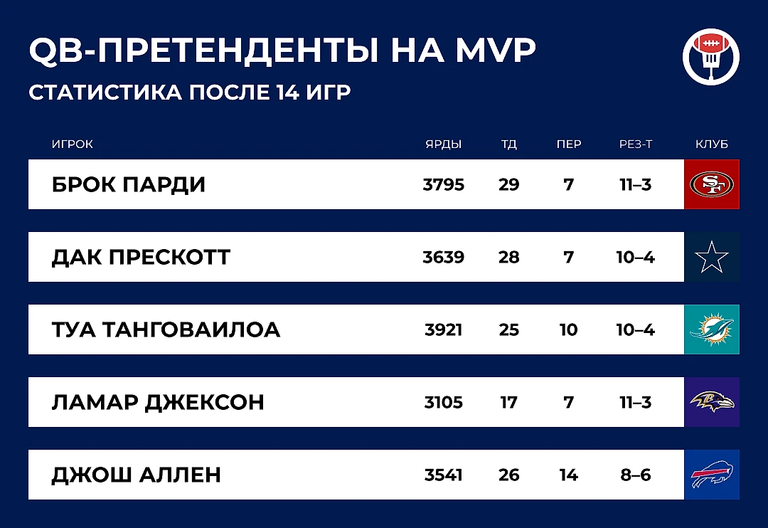 Квотербеки проваливают сезон НФЛ. Может ли MVP впервые за 10 лет стать  игрок другой позиции? - Тейлгейт - Блоги Sports.ru