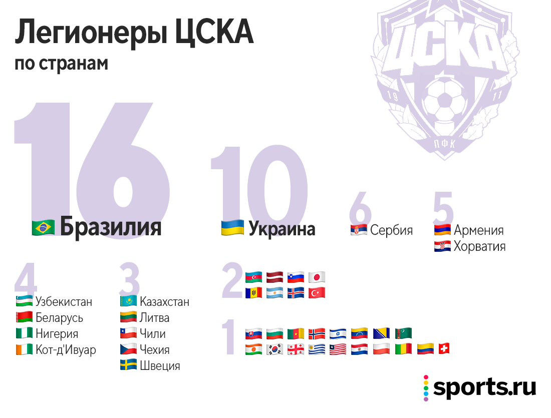 Легионеры РПЛ по странам. Посчитали всех и удивились − Бразилия не первая -  Евро-2024 - Блоги Sports.ru