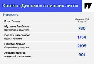 «Динамо» из Махачкалы – ❤️. Впечатляет стилем, преданностью лидерам из низших лиг и точечной селекцией