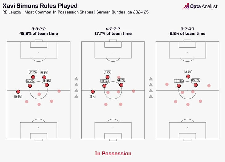Xavi Simons roles played in possession 2024-25