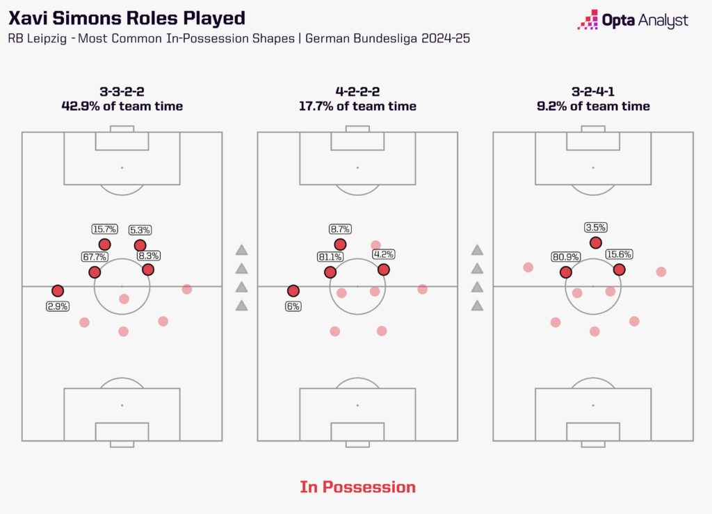 Xavi Simons roles played in possession 2024-25