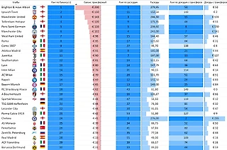 Кто больше всех потерял и заработал на трансферах? Итоги сезона-24/25 и пятилетний рейтинг