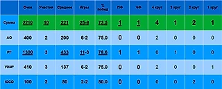 Сколько очков на Шлемах набрали российские теннисистки из топ-100 рейтинга?