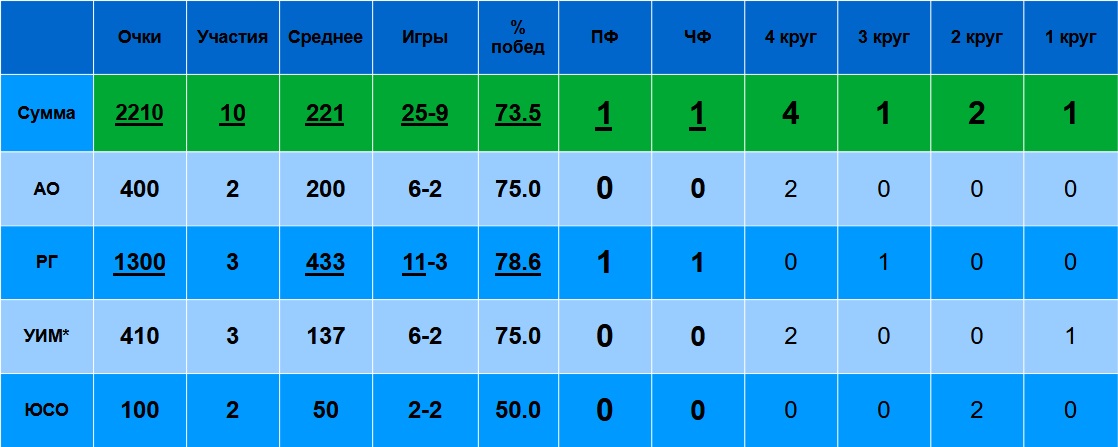 Сколько очков на Шлемах набрали российские теннисистки из топ-100 рейтинга?
