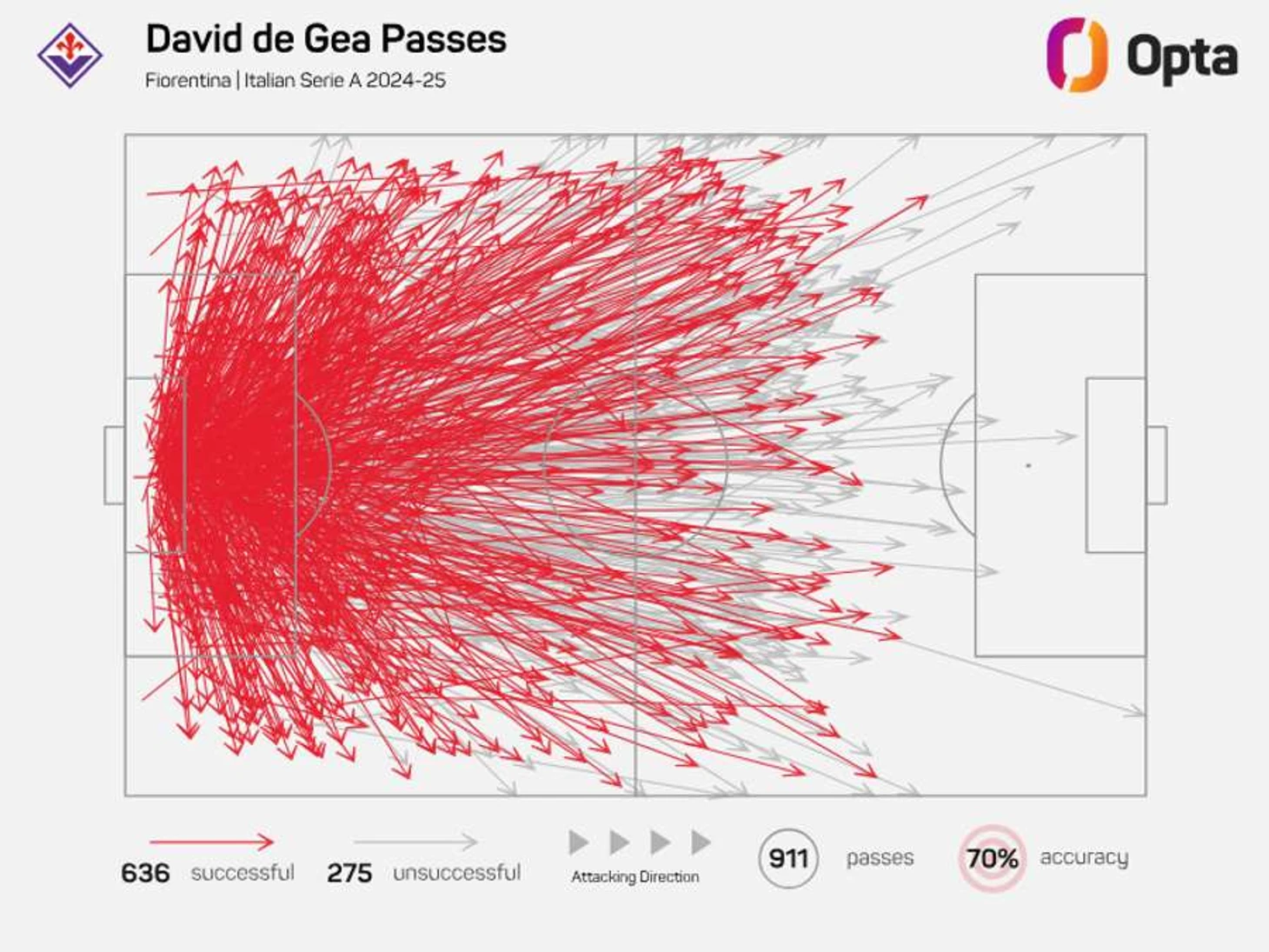 David de Gea's passes during the 2024/25 season