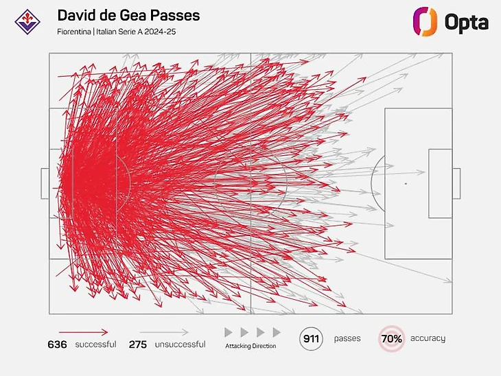 David de Gea's passes during the 2024/25 season